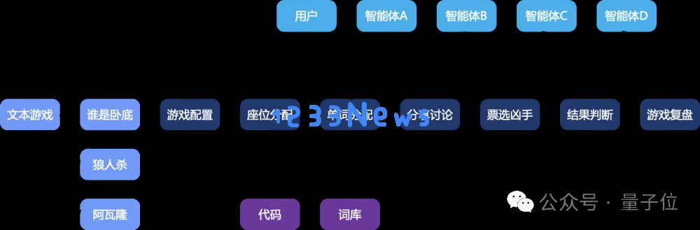 轻松搭建AI版“谁是卧底”游戏，muAgent框架让知识图谱秒变编排引擎，支持复杂推理+在线协同