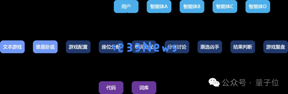 轻松搭建AI版“谁是卧底”游戏，muAgent框架让知识图谱秒变编排引擎，支持复杂推理+在线协同