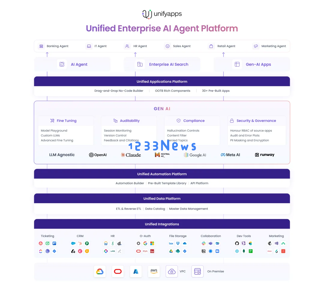 AI技术推动的UnifyApps应用集成平台成功获得2000万美元融资的最新消息