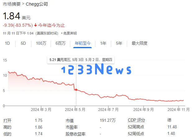 首家遭遇AI冲击而股价暴跌99%的教育行业巨头正式浮出水面