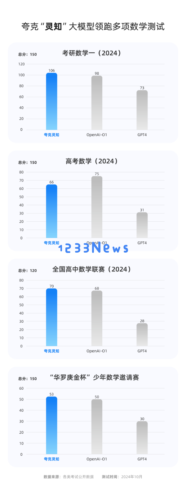 夸克升级“AI搜题” ，既可以做奥数，也可以做高考题