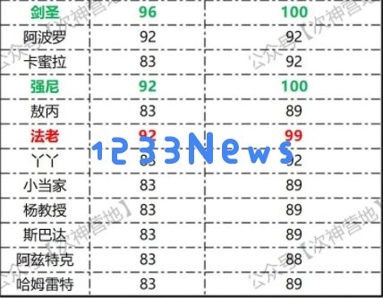 次神光之觉醒2025狂飙锦标赛角色排行榜：超级角色谁能夺冠？ 盘点最强选手
