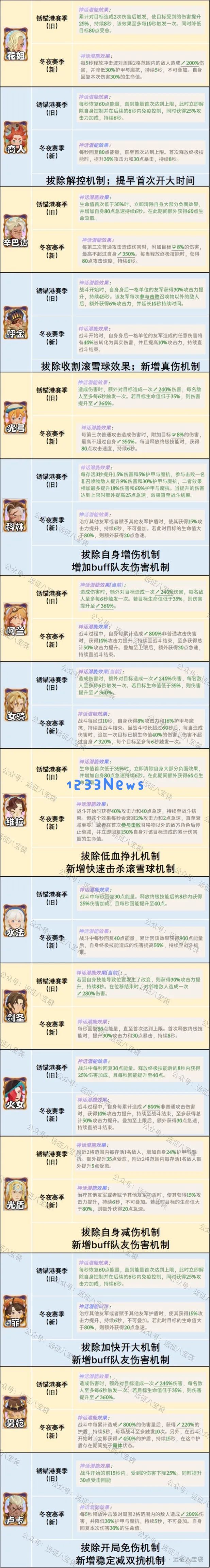 剑与远征启程冬夜赛季英雄配饰改动对照一览表：让你的策略更加完美，助你战无不胜！