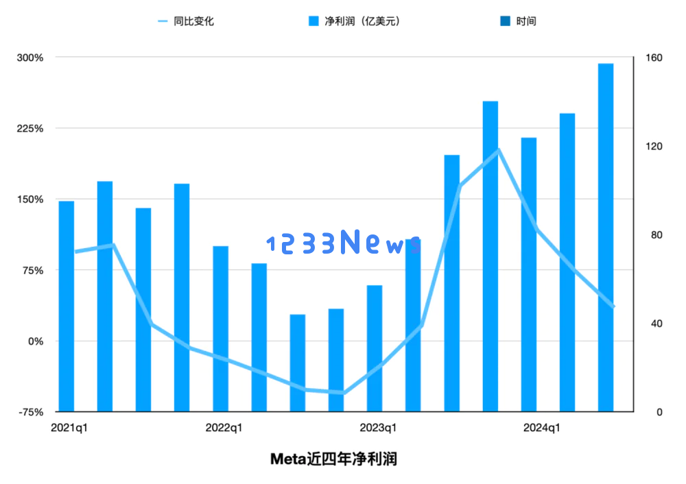 1.4万亿美元的Meta，被迫卷入AI竞争的无限游戏