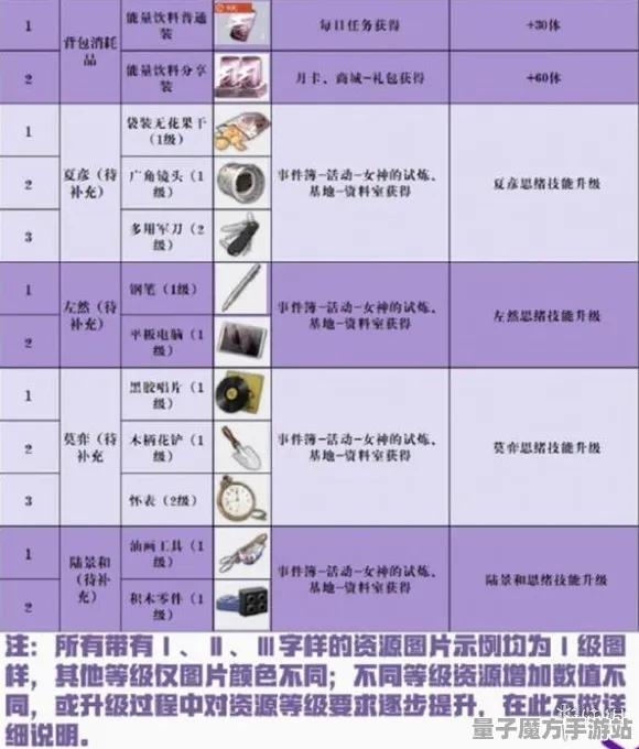 《未定事件簿》资源收集指南-今日热修V1.2-跨平台合作-塔防玩法解析