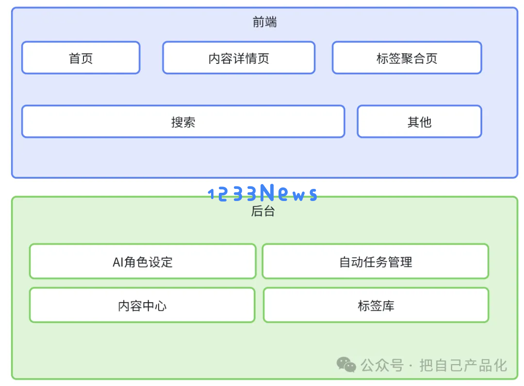 利用 AI 给自己做个网站给养老吧，“躺”着把钱挣