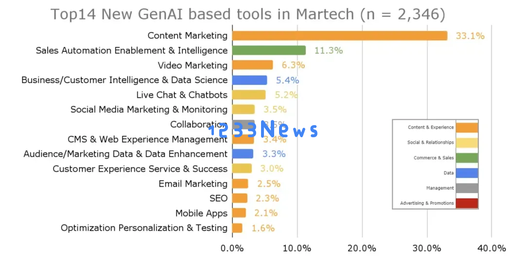 非凡产研｜万字长文讲透生成式AI对Martech行业的影响