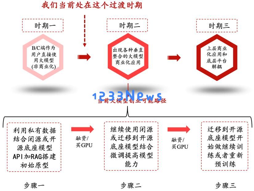 对话硅谷：解读GPT应用潜力滞后现象与大模型发展泡沫的成因分析