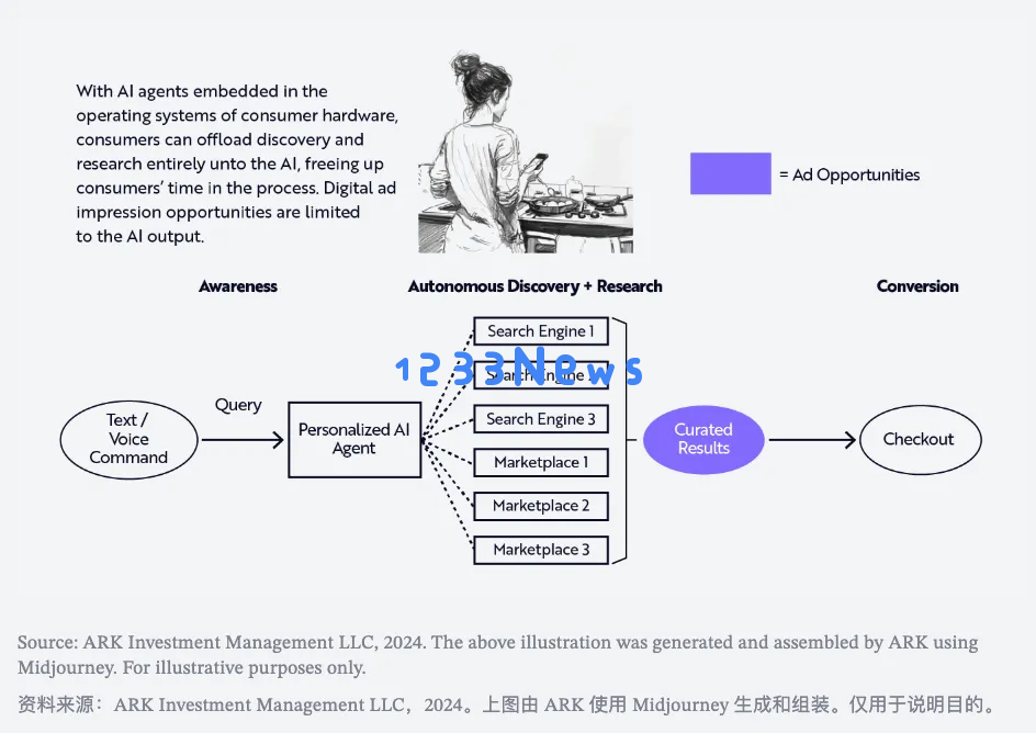 生成式AI正在全新定义未来的消费者操作系统