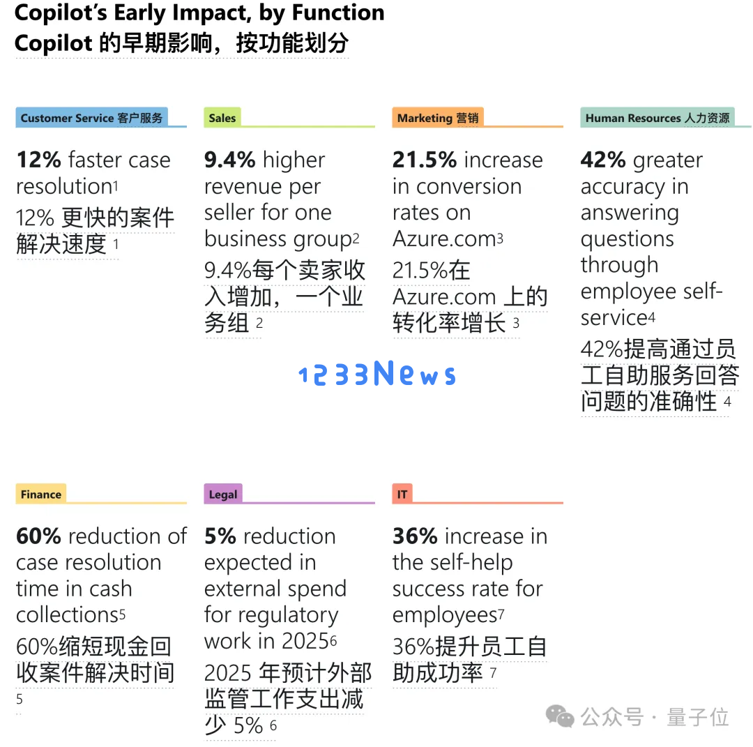 微软一口气发10个商业智能体！内测提高9.4%销售收入，六成500强企业在用Copilot