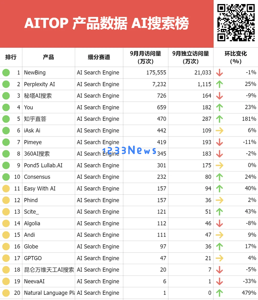 速递｜Perplexity新一轮估值近百亿美元！各路大佬入局，AI搜索的想象力到底有多大？