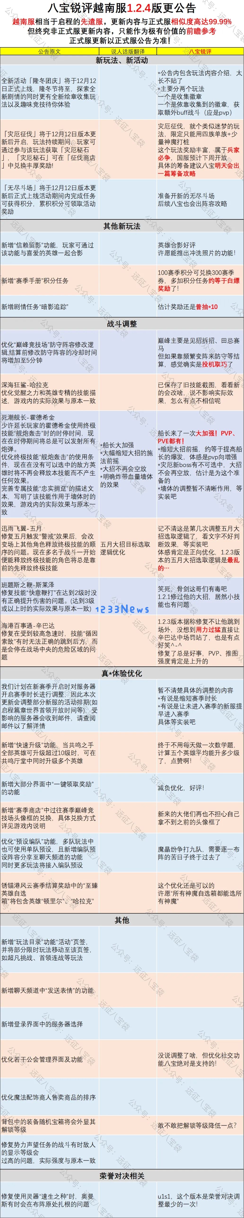 剑与远征启程越南服1.2.4版本新内容详解​ ：新选手强势来袭！玩法更丰富