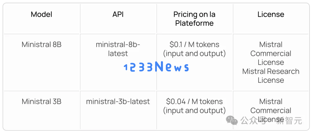 开源版OpenAI再出「神作」，小模型吊打Llama 3！Ministral系列问世，边缘AI革命开启