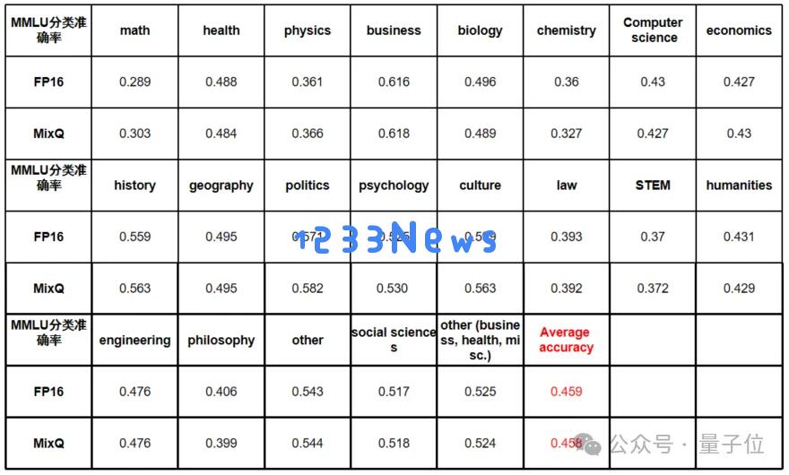清华开源混合精度推理系统MixQ，实现大模型近无损量化并提升推理吞吐