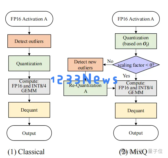 清华开源混合精度推理系统MixQ，实现大模型近无损量化并提升推理吞吐
