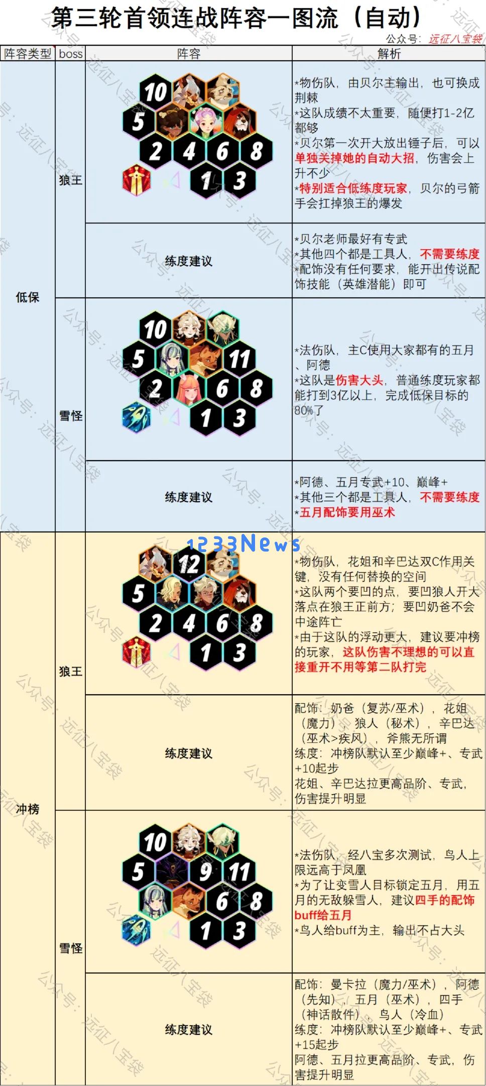 剑与远征启程首领连战第三期狼王雪怪攻略阵容推荐：大师级战术分享让你惊喜不断！