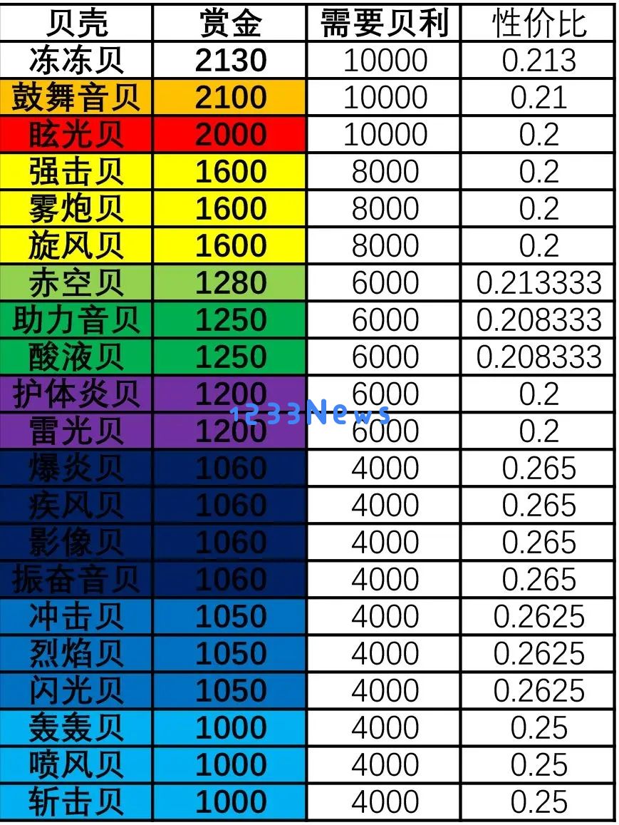 航海王壮志雄心空岛贝推荐升级攻略：如何快速提升实力？助你在海洋冒险中脱颖而出！
