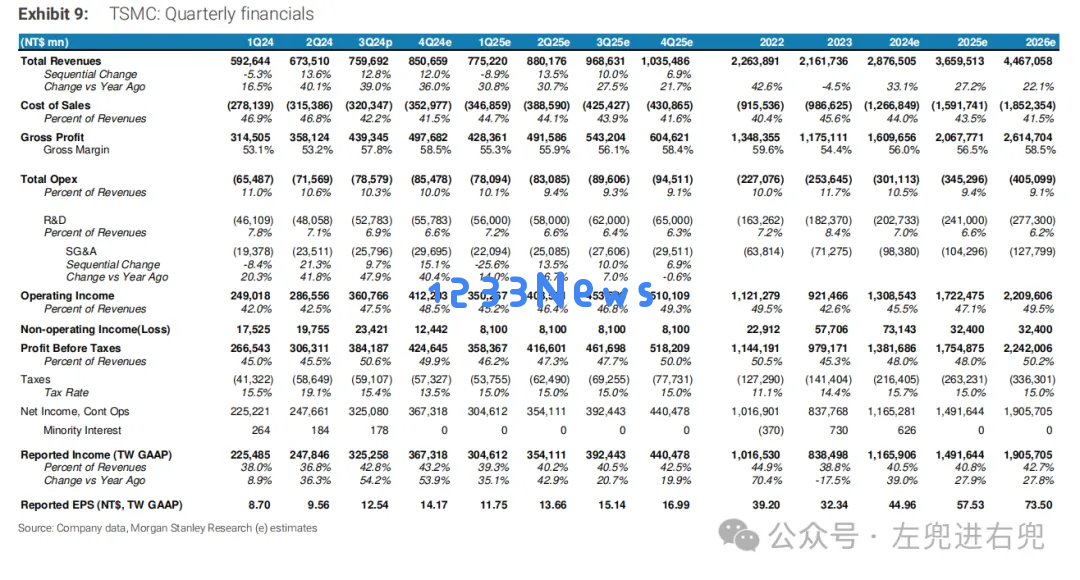 摩根士丹利最新研报：台积电“Top Pick”-AI需求是真实的