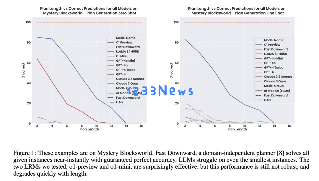 苹果一篇论文把大模型圈子得罪了，“踩着”OpenAI、Meta大模型上位，Gary Marcus：早就说大模型不会推理