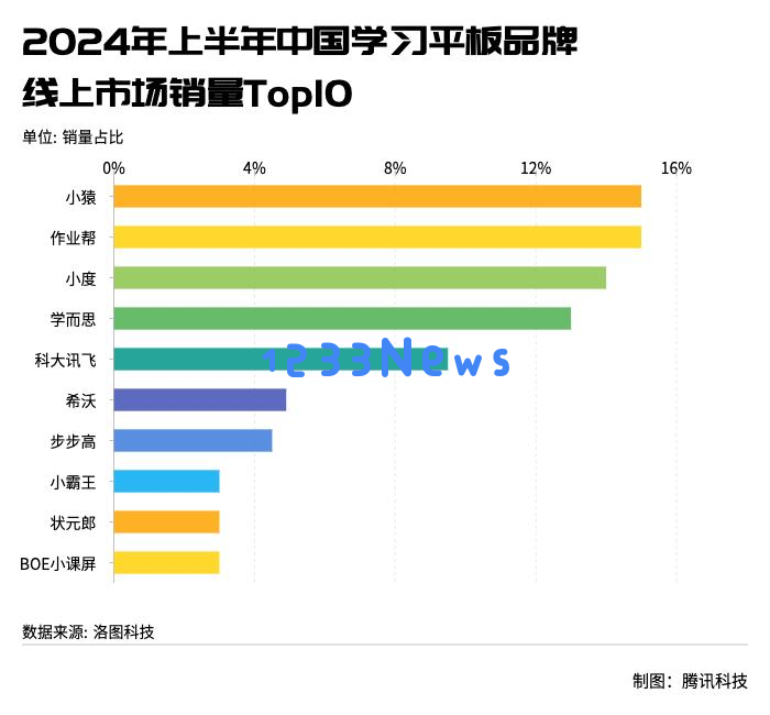 “小霸王”衰退后，教育培训行业转型入局硬件市场探索新机遇