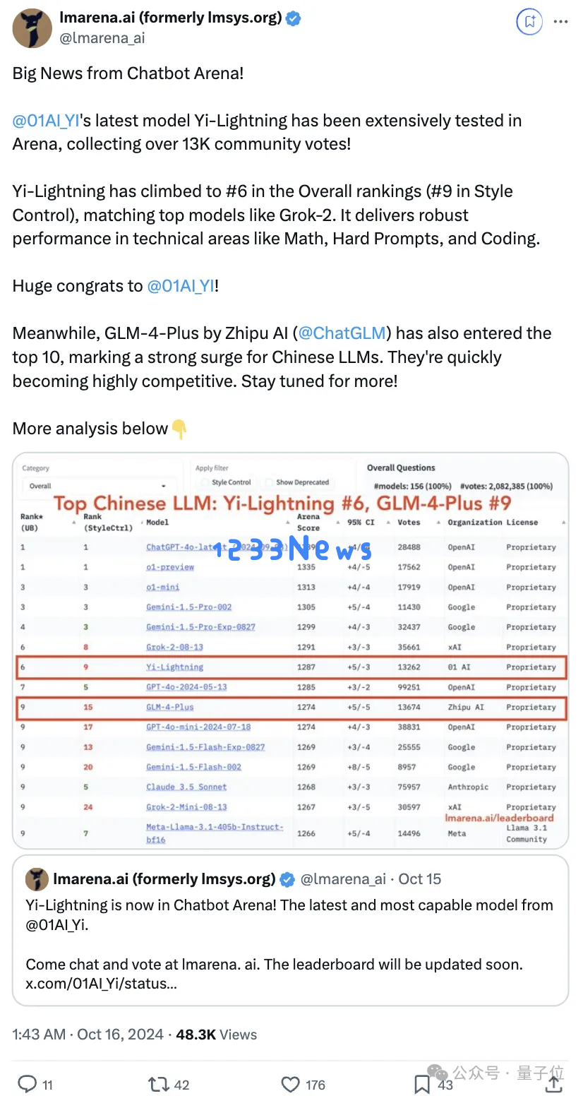 国产大模型竞技场首超GPT-4o！零一万物GLM共同跻身Top10