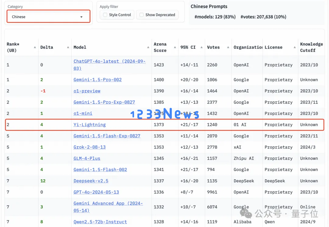 国产大模型竞技场首超GPT-4o！零一万物GLM共同跻身Top10