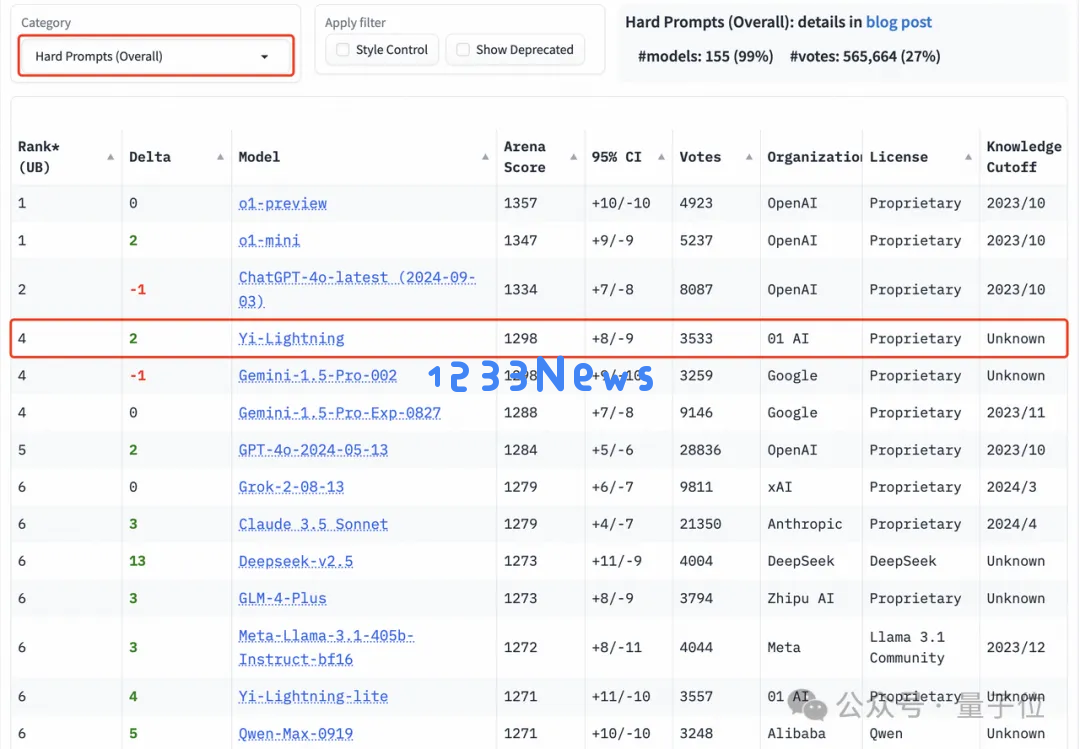 国产大模型竞技场首超GPT-4o！零一万物GLM共同跻身Top10