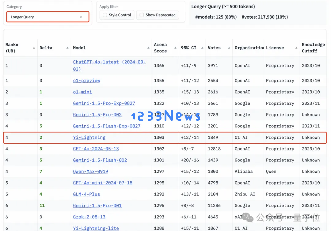 国产大模型竞技场首超GPT-4o！零一万物GLM共同跻身Top10