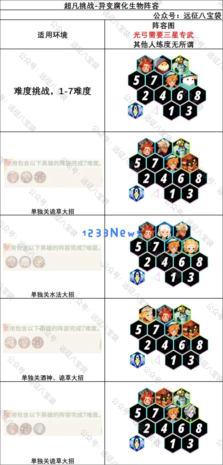 剑与远征启程超凡挑战异变腐化生物阵容攻略大全：如何轻松战胜困扰你的异变生物？