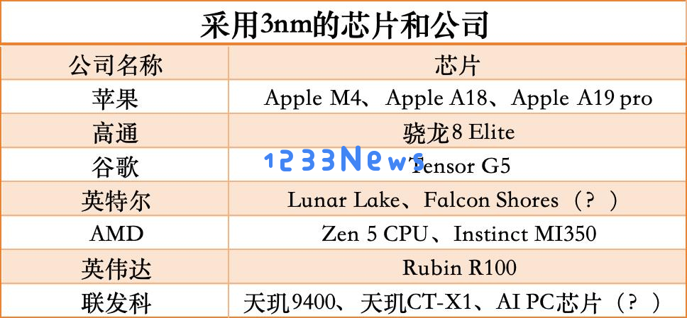 3nm，被疯抢