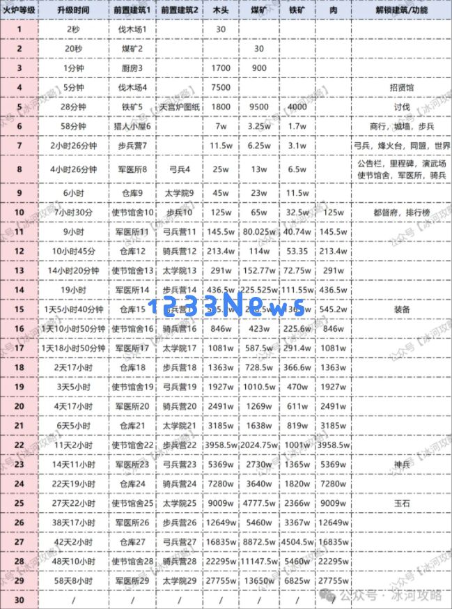 三国冰河时代火炉升级时间条件一览表：传奇英雄的必备攻略!