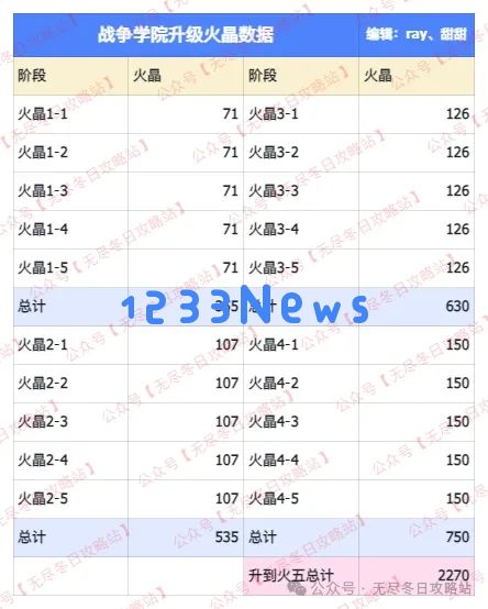无尽冬日T11兵种升级材料需求一览：如何快速完善你的战斗阵容？