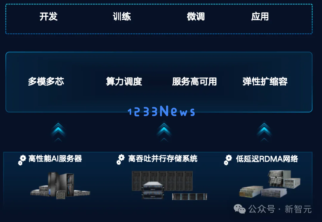 52万张GPU集群塞进一个「盒子」？AI神器破解百模争霸困局！