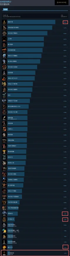 《艾尔登法环》成就系统-今日热修V1.2-Steam Deck-生存建造-隐藏任务解析