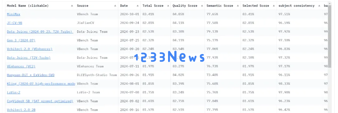 VBench评测第一，5周访问量暴增8倍多! 这款国产AI视频生成器「压番」Runway