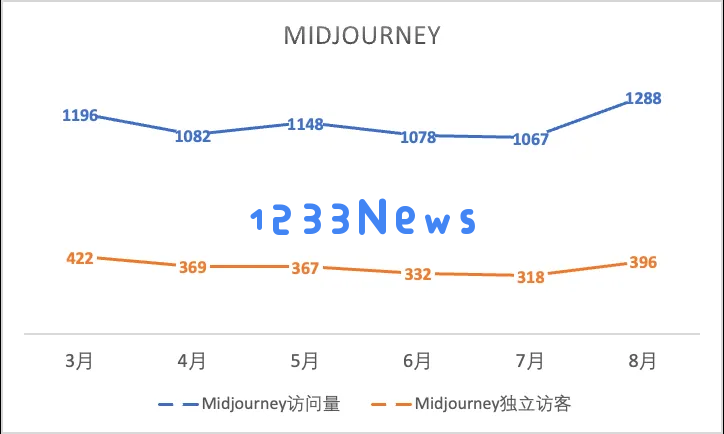 一年过去，登上第一期a16z榜单的文生图产品们都怎样了？