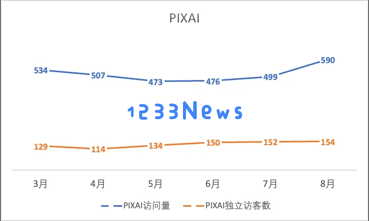 一年过去，登上第一期a16z榜单的文生图产品们都怎样了？