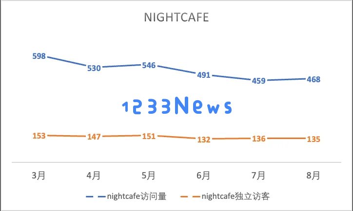 一年过去，登上第一期a16z榜单的文生图产品们都怎样了？