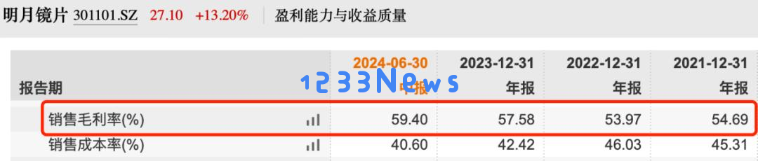 中国镜片“销冠”增速大幅放缓，加码AI难守高端