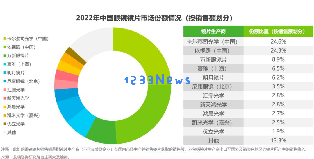 中国镜片“销冠”增速大幅放缓，加码AI难守高端