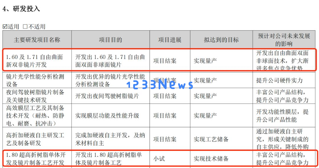 中国镜片“销冠”增速大幅放缓，加码AI难守高端