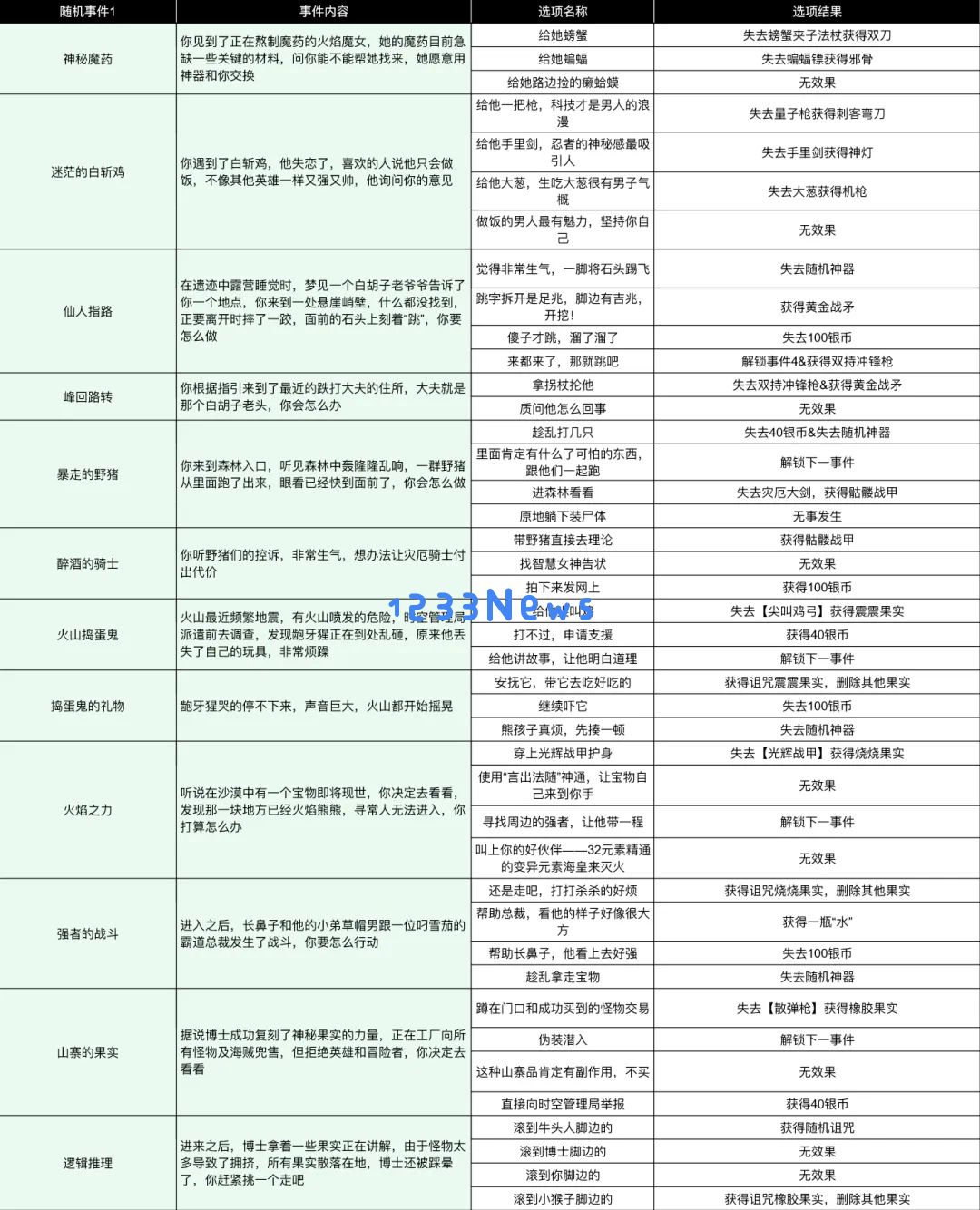 小鸡舰队出击古代遗迹大话西游赛季事件合集：一起探索神秘遗迹的奇幻之旅！