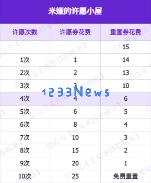 无尽冬日米娅许愿小屋全开需要多少许愿券：解密米娅愿望的秘密与攻略！