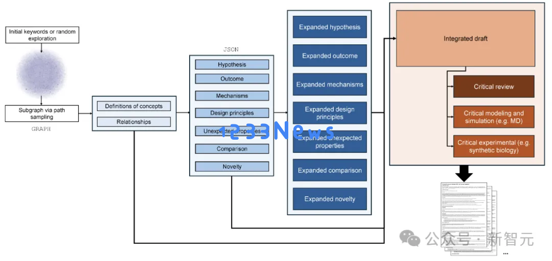 成熟的AI要学会自己搞研究！MIT推出「科研特工」