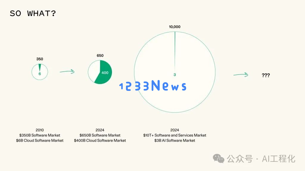 红杉年度文章解读：生成式AI进入第二阶段，应用层价值凸显以及商业模式将重塑