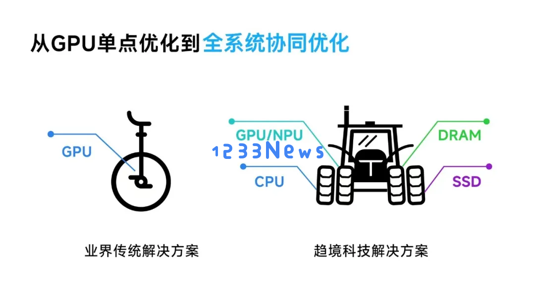 OpenAI o1引爆推理算力新革命，趋境科技发布新产品助力企业实现高效推理