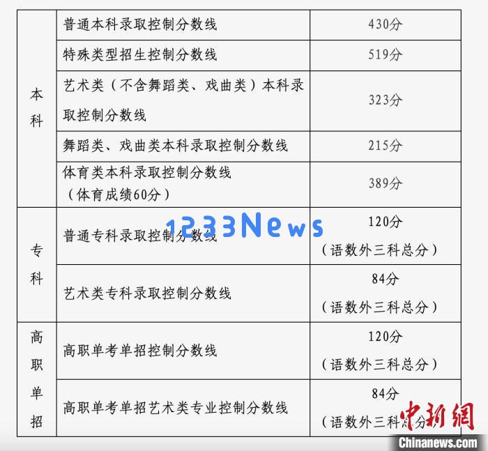 2025年北京高考分数线公布：普通本科录取控制分数线430分，何为“高考焦虑症”？
