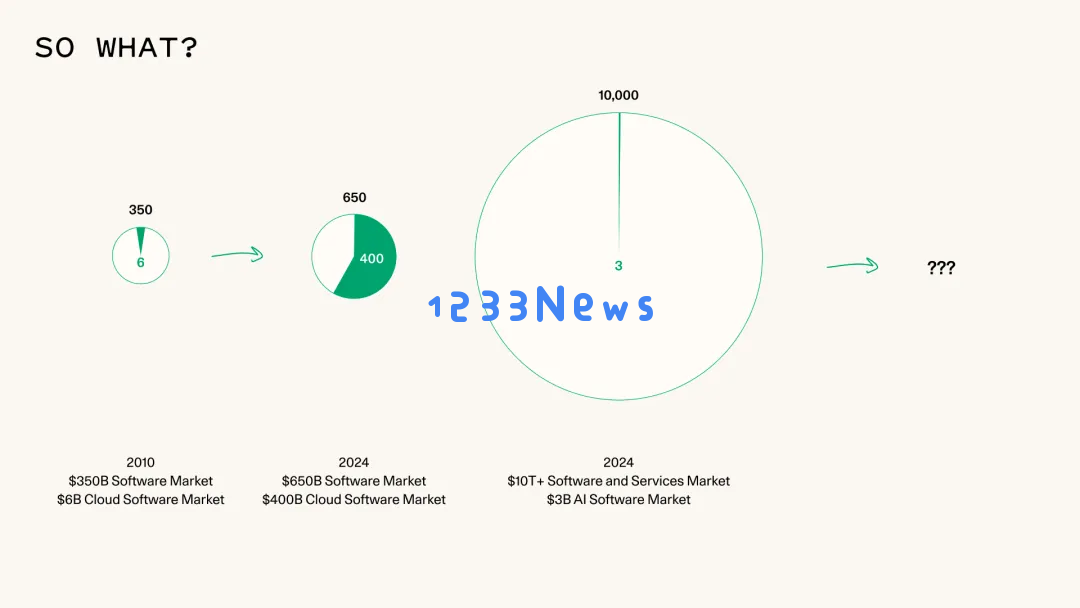 红杉资本2024：生成式AI o1新章节，代理推理时代开始，预计会出现新的“杀手级应用”