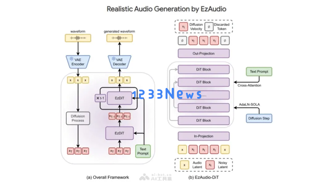 腾讯的 EzAudio AI 将文本转换为逼真的声音，引发创新和辩论