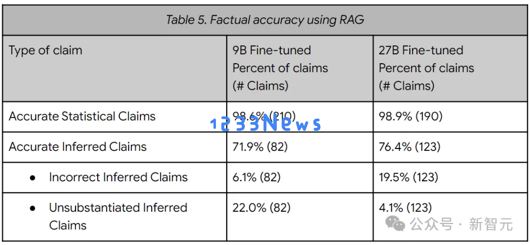 整合海量公共数据，谷歌开源AI统计学专家DataGemma